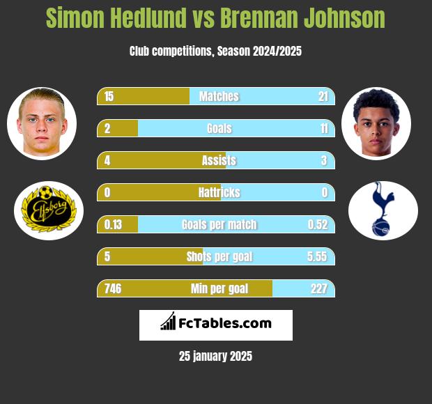 Simon Hedlund vs Brennan Johnson h2h player stats