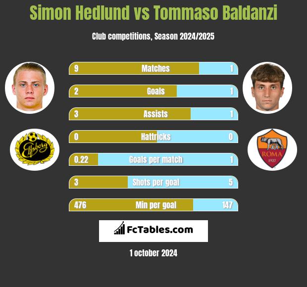 Simon Hedlund vs Tommaso Baldanzi h2h player stats