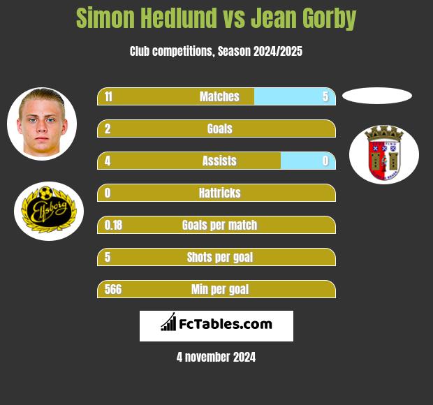 Simon Hedlund vs Jean Gorby h2h player stats