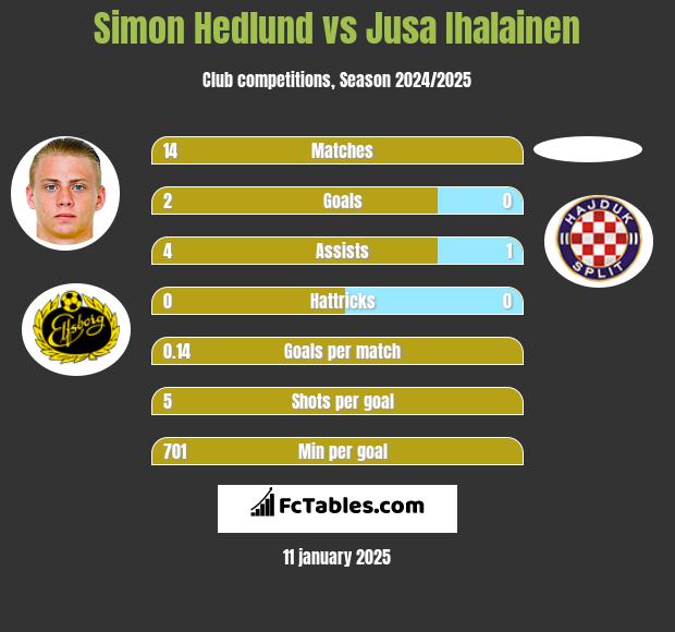 Simon Hedlund vs Jusa Ihalainen h2h player stats