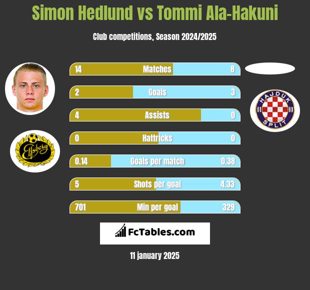 Simon Hedlund vs Tommi Ala-Hakuni h2h player stats