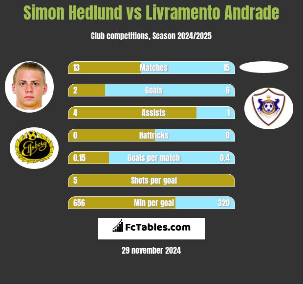 Simon Hedlund vs Livramento Andrade h2h player stats