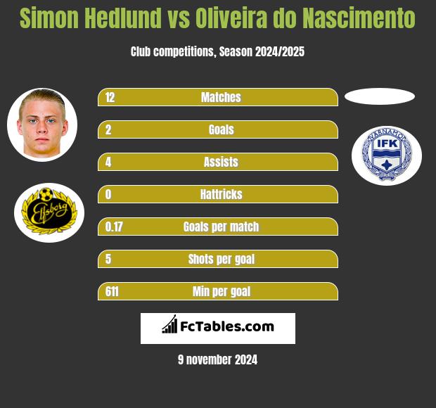 Simon Hedlund vs Oliveira do Nascimento h2h player stats