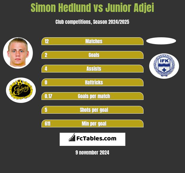 Simon Hedlund vs Junior Adjei h2h player stats