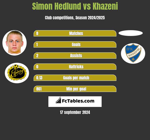 Simon Hedlund vs Khazeni h2h player stats