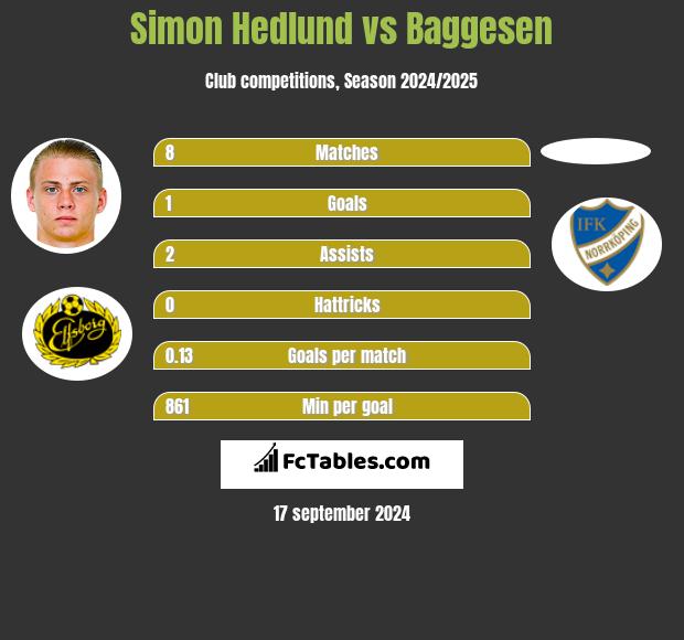 Simon Hedlund vs Baggesen h2h player stats