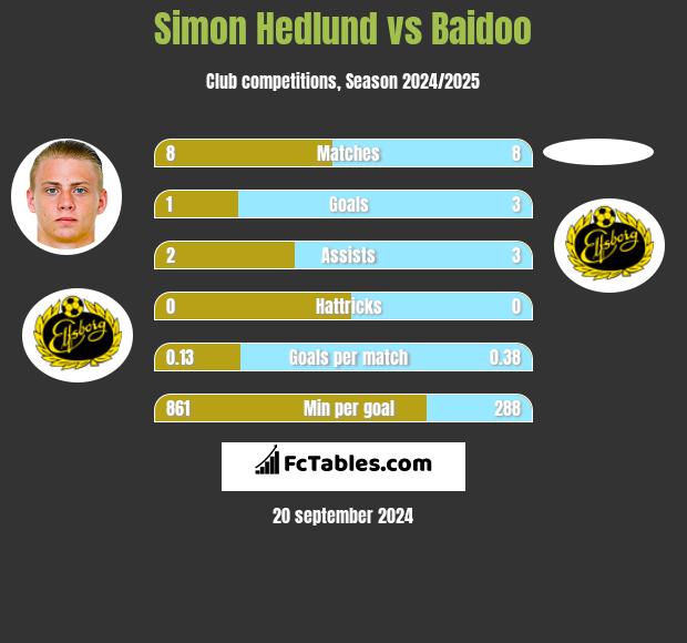 Simon Hedlund vs Baidoo h2h player stats