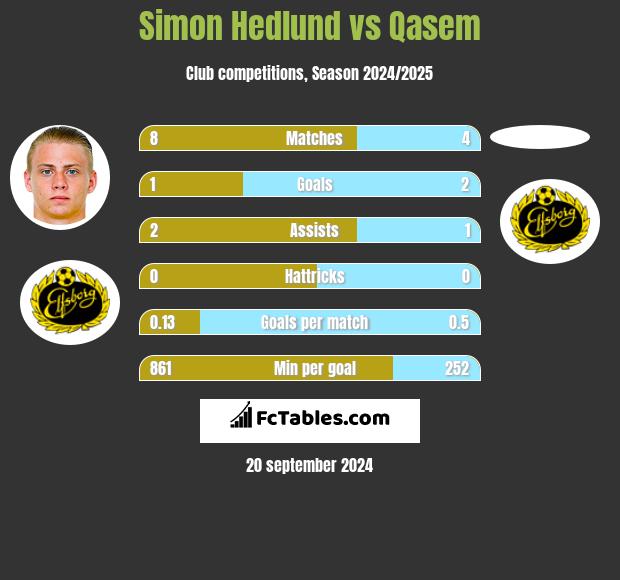 Simon Hedlund vs Qasem h2h player stats