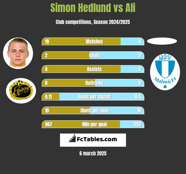 Simon Hedlund vs Ali h2h player stats