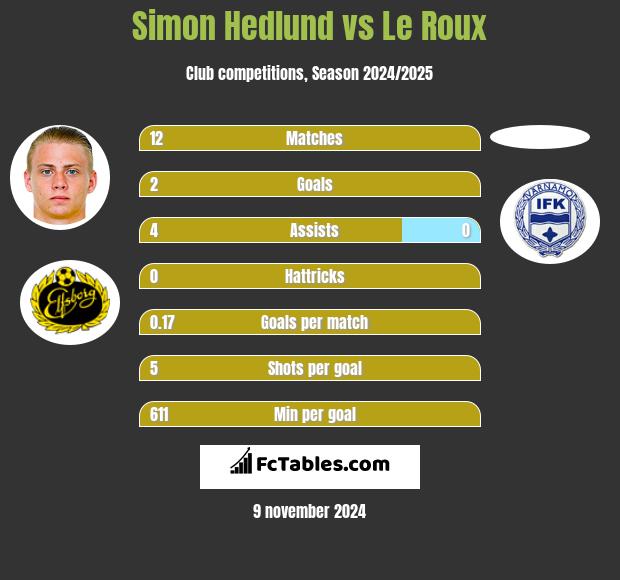 Simon Hedlund vs Le Roux h2h player stats