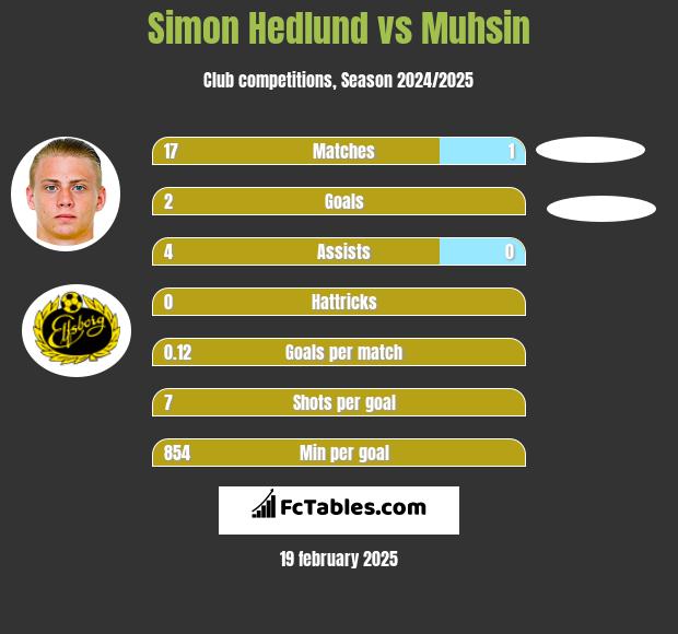 Simon Hedlund vs Muhsin h2h player stats