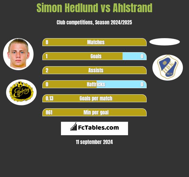 Simon Hedlund vs Ahlstrand h2h player stats