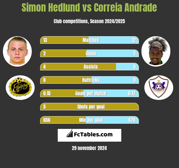 Simon Hedlund vs Correia Andrade h2h player stats