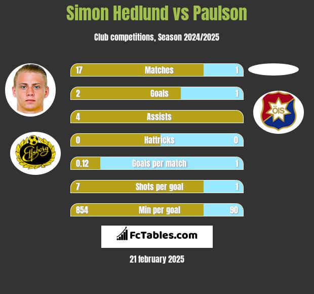 Simon Hedlund vs Paulson h2h player stats