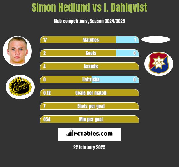 Simon Hedlund vs I. Dahlqvist h2h player stats