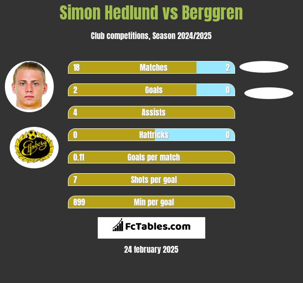 Simon Hedlund vs Berggren h2h player stats