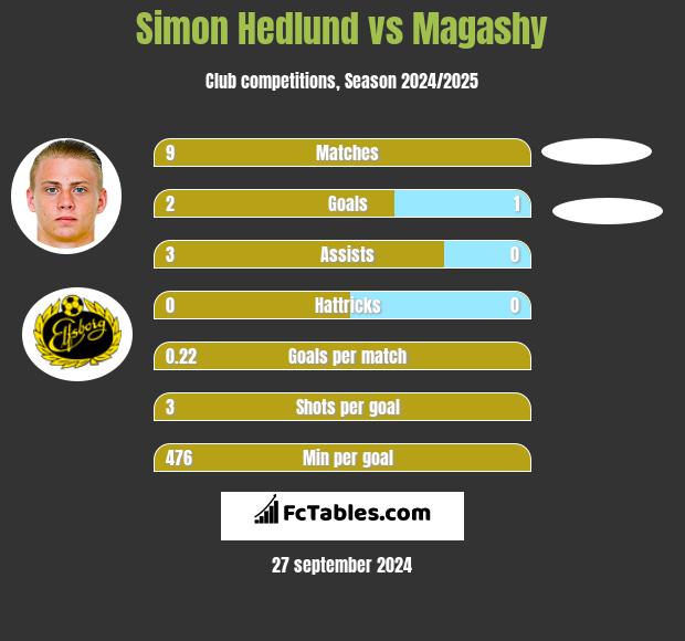 Simon Hedlund vs Magashy h2h player stats