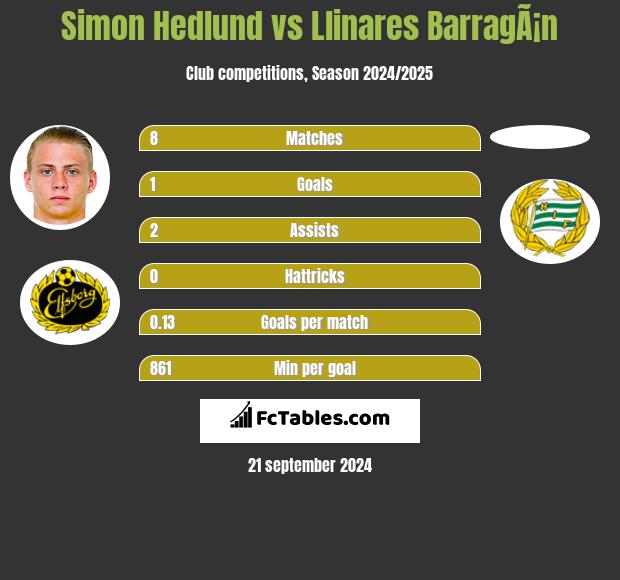 Simon Hedlund vs Llinares BarragÃ¡n h2h player stats