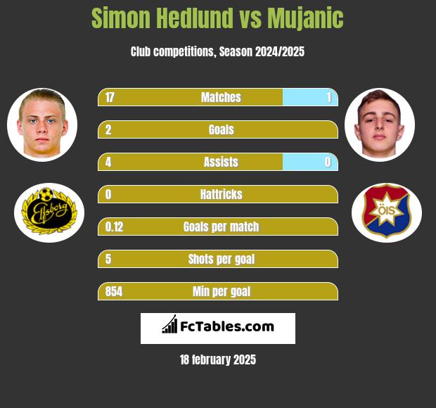 Simon Hedlund vs Mujanic h2h player stats