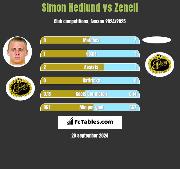 Simon Hedlund vs Zeneli h2h player stats