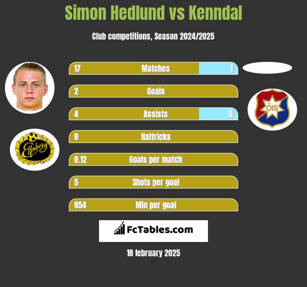 Simon Hedlund vs Kenndal h2h player stats