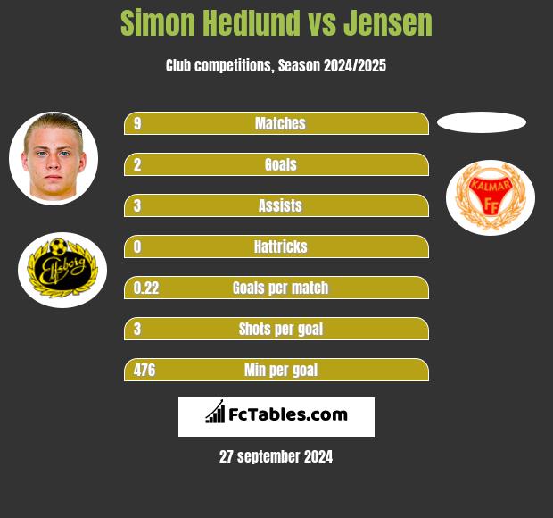 Simon Hedlund vs Jensen h2h player stats