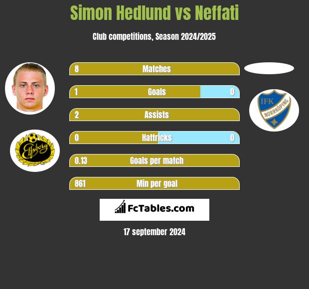 Simon Hedlund vs Neffati h2h player stats