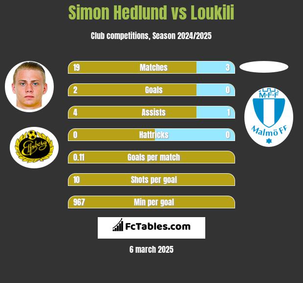 Simon Hedlund vs Loukili h2h player stats