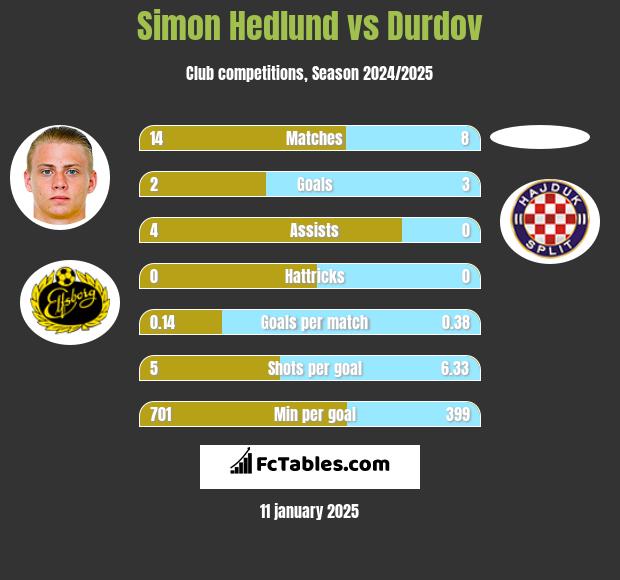 Simon Hedlund vs Durdov h2h player stats