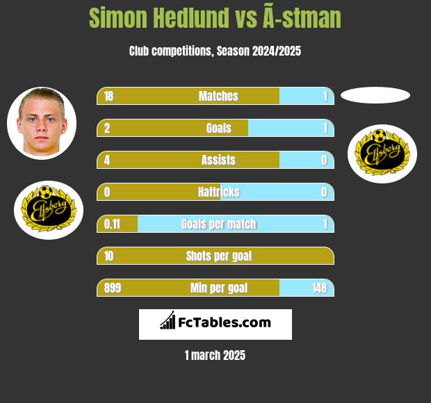 Simon Hedlund vs Ã–stman h2h player stats