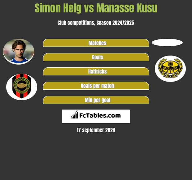 Simon Helg vs Manasse Kusu h2h player stats