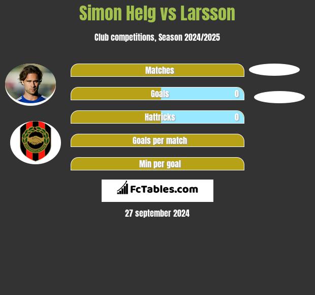 Simon Helg vs Larsson h2h player stats