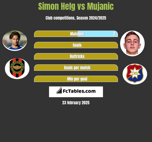 Simon Helg vs Mujanic h2h player stats