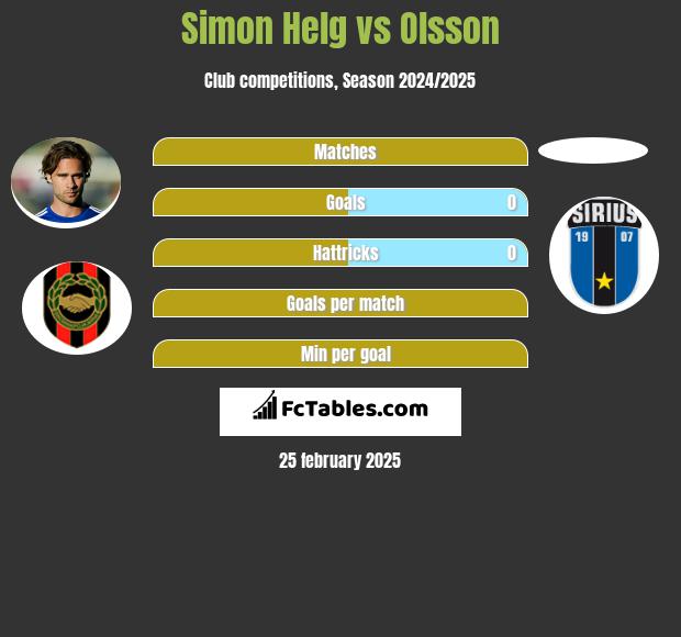 Simon Helg vs Olsson h2h player stats