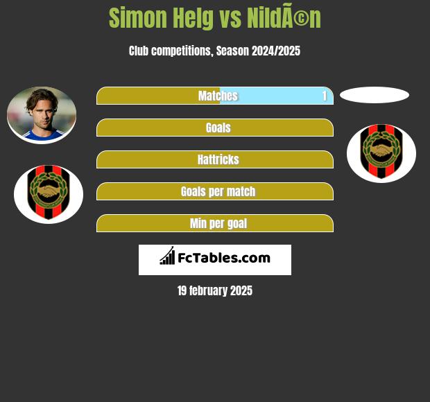 Simon Helg vs NildÃ©n h2h player stats