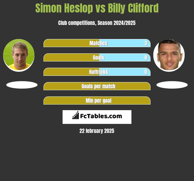 Simon Heslop vs Billy Clifford h2h player stats