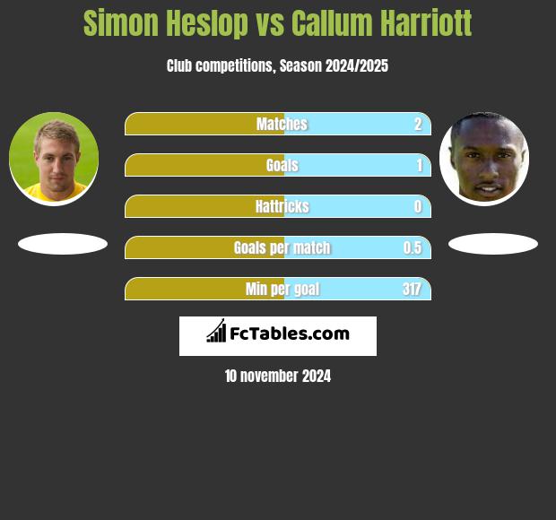 Simon Heslop vs Callum Harriott h2h player stats