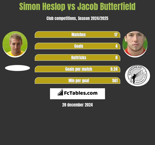 Simon Heslop vs Jacob Butterfield h2h player stats