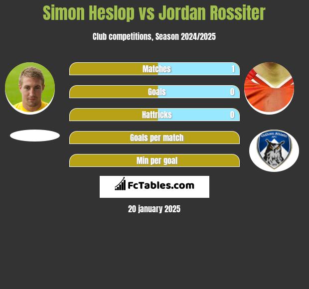 Simon Heslop vs Jordan Rossiter h2h player stats