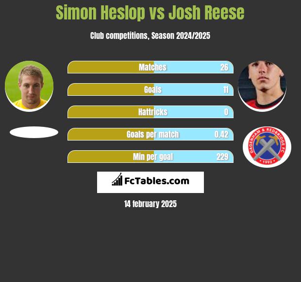 Simon Heslop vs Josh Reese h2h player stats