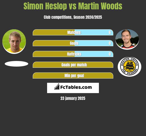 Simon Heslop vs Martin Woods h2h player stats