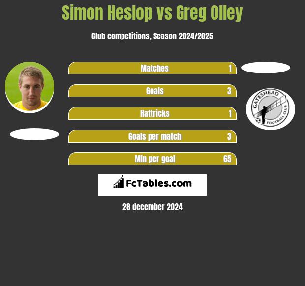 Simon Heslop vs Greg Olley h2h player stats