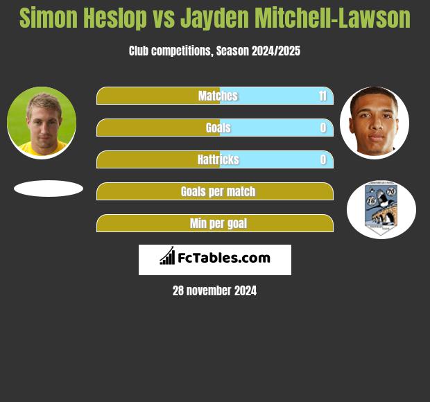 Simon Heslop vs Jayden Mitchell-Lawson h2h player stats