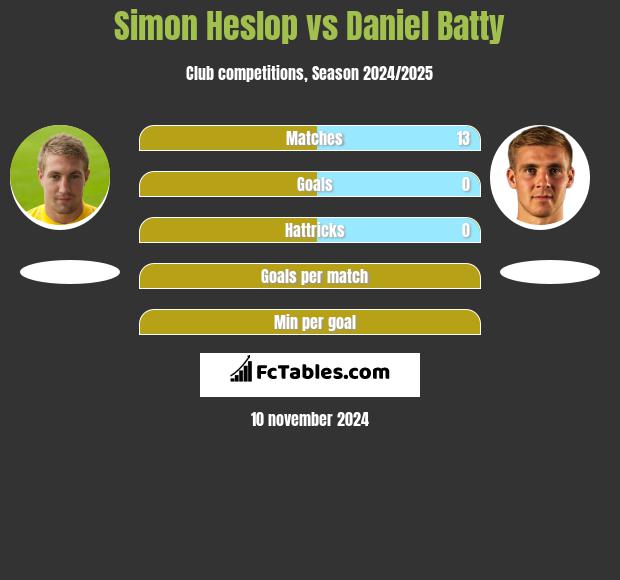 Simon Heslop vs Daniel Batty h2h player stats