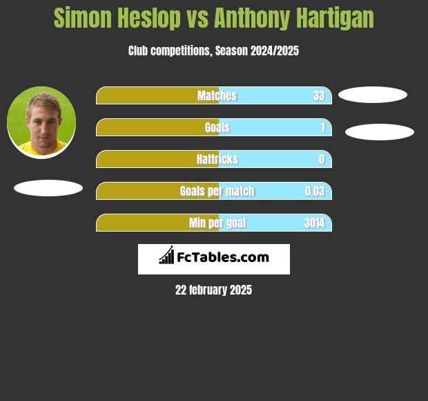 Simon Heslop vs Anthony Hartigan h2h player stats