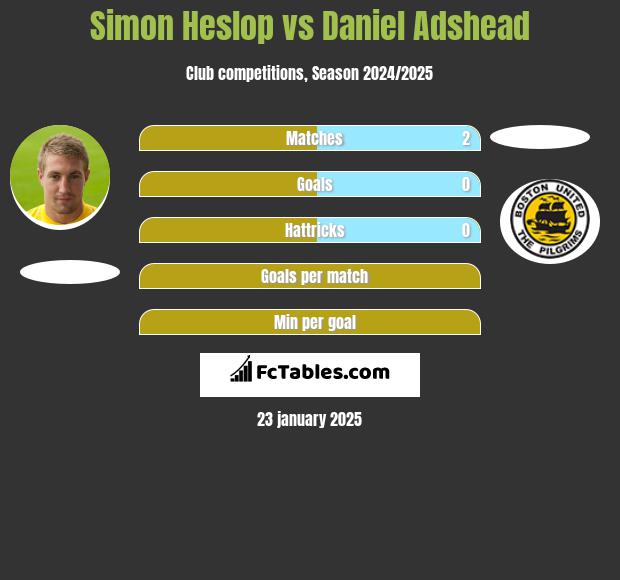 Simon Heslop vs Daniel Adshead h2h player stats