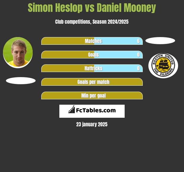 Simon Heslop vs Daniel Mooney h2h player stats