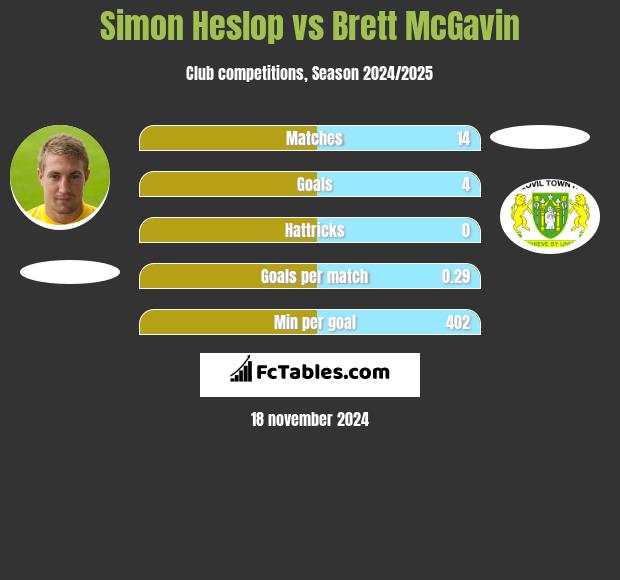 Simon Heslop vs Brett McGavin h2h player stats