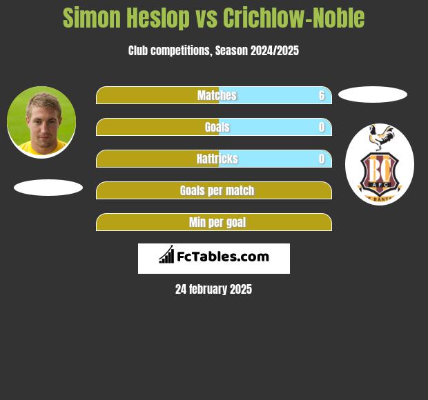 Simon Heslop vs Crichlow-Noble h2h player stats