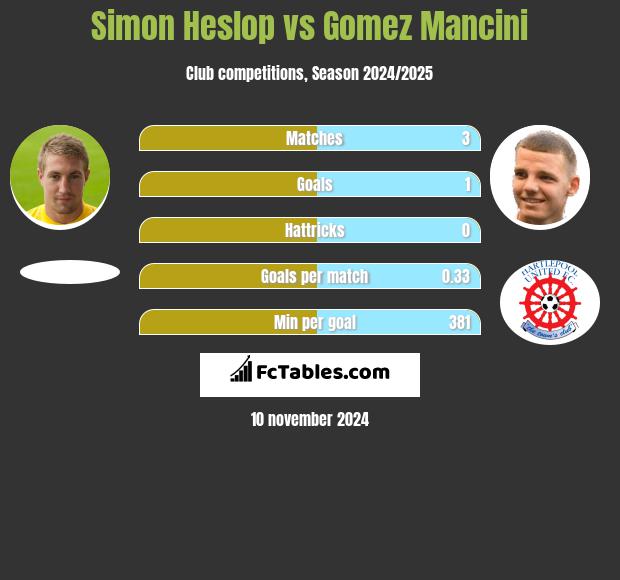 Simon Heslop vs Gomez Mancini h2h player stats